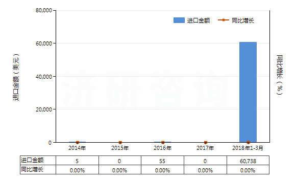 2014-2018年3月中國氨芐青霉素三水酸(HS29411012)進(jìn)口總額及增速統(tǒng)計
